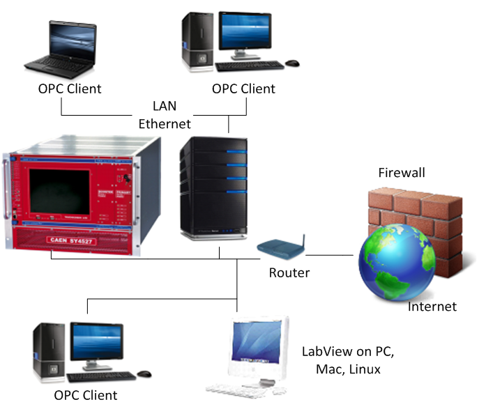 Опс сервер. OPC сервер LABVIEW. OPC Ethernet. OPC клиент. OPC Tool.