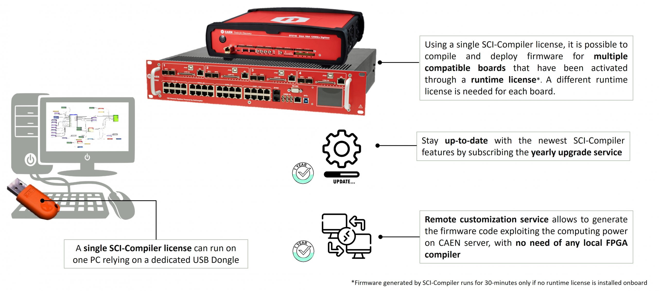 HW-LICENSE-DONGLE-USB-G AMD, Development Boards, Kits, Programmers